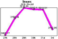 BSE Sensitive Index