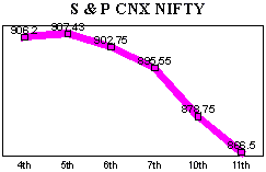 NSE-50 Index