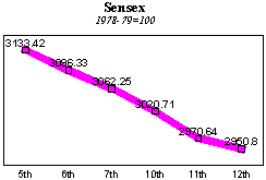 BSE Sensitive Index