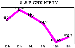 NSE-50 Index