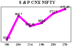 NSE-50 Index