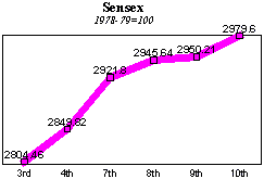 BSE Sensitive Index