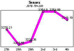 BSE Sensitive Index