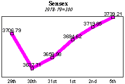 BSE Sensitive Index