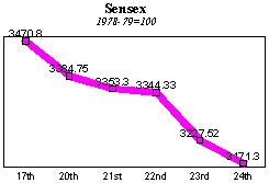 BSE Sensitive Index