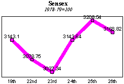 BSE Sensitive Index