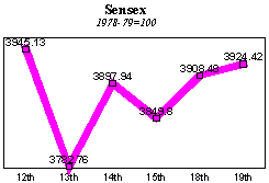 BSE Sensitive Index