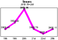 BSE Sensitive Index