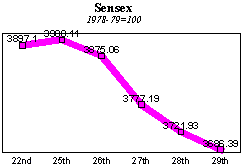 BSE Sensitive Index