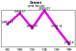 BSE Sensitive Index