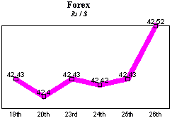 Rs/$ rate