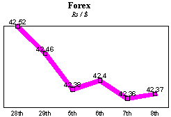 Rs/$ rate