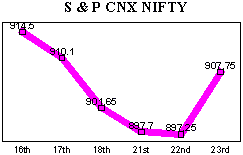 NSE-50 Index