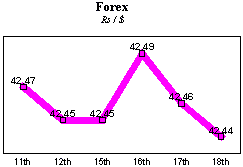 Rs/$ rate