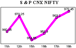 NSE-50 Index