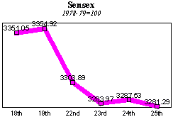 BSE Sensitive Index