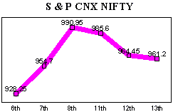 NSE-50 Index