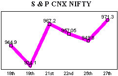 NSE-50 Index