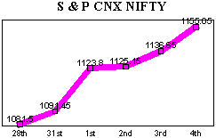 NSE-50 Index