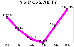 NSE-50 Index