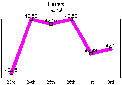 Rs/$ rate