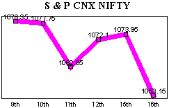 NSE-50 Index