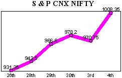 NSE-50 Index