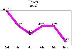 Rs/$ rate