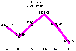 BSE Sensitive Index