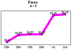 Rs/$ rate