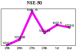 NSE-50 Index