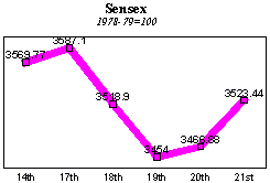 BSE Sensitive Index