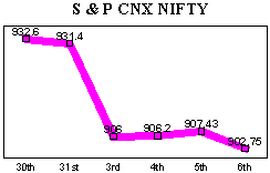 NSE-50 Index