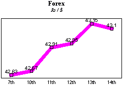 Rs/$ rate