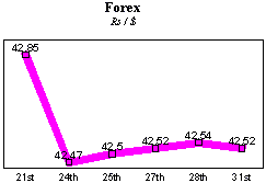 Rs/$ rate