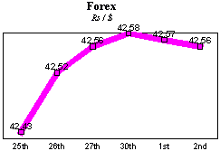 Rs/$ rate