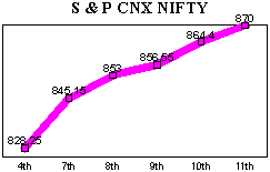 NSE-50 Index