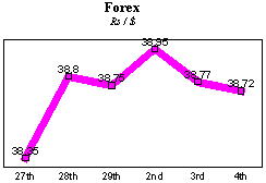 Rs/$ rate