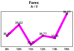 Rs/$ rate