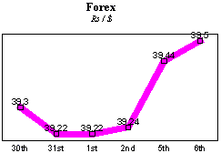 Rs/$ rate