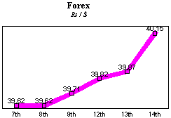 Rs/$ rate