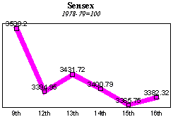 BSE Sensitive Index