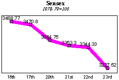 BSE Sensitive Index