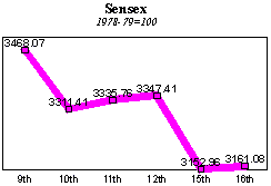 BSE Sensitive Index