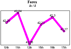 Rs/$ rate