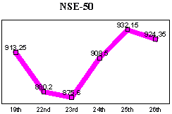 NSE-50 Index