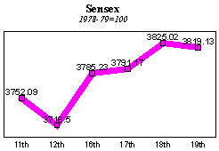 BSE Sensitive Index