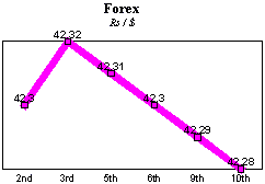 Rs/$ rate