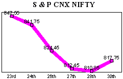 NSE-50 Index