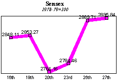 BSE Sensitive Index